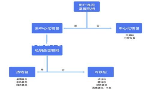 如何将ADA币安全存入TPWallet：全面指南与实用技巧

guaijciADA币, TPWallet, 加密货币, 数字资产/guanjianci

随着加密货币的不断发展，很多投资者和爱好者开始关注如何安全有效地管理自己的数字资产。其中，ADA币（Cardano的原生代币）因其强大的技术基础和广阔的市场前景而备受青睐。TPWallet作为一款流行的加密货币钱包，以其安全、便捷的特性吸引了大量用户。那么，如何将ADA币存入TPWallet呢？本文将为您提供一份详细的指南和实用的技巧，帮助您安全地管理和存储ADA币。

TPWallet简要介绍
TPWallet是一个支持多种加密货币的数字钱包，尤其对于ADA币等各种代币有着良好的支持。TPWallet不仅拥有用户友好的界面，还具备强大的安全性，保障用户的资产安全。此外，TPWallet还支持多链资产管理，用户可以在同一个平台上轻松管理不同类型的加密资产。

ADA币的基本知识
ADA币是Cardano区块链平台的原生代币，它使用了Ouroboros共识机制，旨在提供高效、安全的交易环境。Cardano作为一款区块链平台，不仅支持加密货币的转账，还有智能合约功能，这使得ADA币在去中心化金融（DeFi）和NFT等领域有着良好的应用前景。了解这些基本知识，有助于用户更好地理解ADA币的价值。

如何将ADA币存入TPWallet
将ADA币存入TPWallet的过程相对简单。以下是详细步骤：
ol
listrong下载并安装TPWallet：/strong首先，您需要在手机应用商店或者TPWallet官方网站上下载并安装TPWallet应用。/li
listrong创建或导入钱包：/strong如果您是新用户，可以选择创建一个新的钱包，按照提示设置密码并备份助记词。如果您已有钱包，可以选择导入现有的钱包。/li
listrong获取钱包地址：/strong进入ADA币的管理界面，您将看到您的ADA钱包地址。请务必将此地址复制下来备用。/li
listrong选择交易所或平台：/strong确保您在一个支持ADA币的加密货币交易所或平台上，登录您的账户。/li
listrong发起转账：/strong在交易所的资产管理页面，找到ADA币并选择转账功能，将您在TPWallet中获取的地址粘贴进来，然后确认转账金额。/li
listrong确认交易：/strong检查所有信息无误后，确认交易。转账后，您可以在TPWallet中查看您的ADA币余额。/li
/ol

安全存储ADA币的技巧
在进行数字资产管理时，安全始终是最重要的考虑因素。以下是一些保障ADA币存储安全的技巧：
ul
listrong启用双重认证：/strong在TPWallet和您使用的交易所中启用双重认证功能，可以为您的账户提供额外的安全层。/li
listrong定期备份助记词：/strong确保定期备份您的钱包助记词，并将其保存在一个安全的位置。当需要恢复钱包时，助记词是必不可少的。/li
listrong定期更新应用：/strong确保TPWallet应用保持最新版本。这不仅能确保获得最优质的用户体验，还有助于避免潜在的安全漏洞。/li
listrong警惕网络钓鱼：/strong在与您的钱包和交易所交互时，始终保持警惕，确保您访问的网站是官方渠道，以防网络钓鱼攻击。/li
/ul

常见问题

1. ADA币的价格波动有什么影响？
ADA币作为一种加密货币，其价格波动性较大，受多种因素影响，包括市场需求、项目进展、技术更新以及宏观经济状况等。这些因素的变化可能导致ADA币短期内的价格波动，从而影响到投资者的决策。在决定购买或存入ADA币之前，了解市场的动态非常重要。

价格波动会直接影响投资者的心态和决策。例如，当ADA币的价格上涨，投资者可能会更加乐观，积极投资，而当价格下跌时，可能会产生恐慌情绪，进行抛售。这种情绪的波动不仅影响个体投资者的行为，也可能引发大规模的市场波动。

除了短期波动，ADA币的长期价值还与其基础技术及应用场景的成熟度密切相关。Cardano不断更新技术和扩展其生态系统，将推动ADA币在未来的市场表现。因此，投资者在关注价格波动的同时，也应关注ADA币的长期价值潜力。

2. 如何判断TPWallet的安全性？
TPWallet作为一款广受欢迎的加密货币钱包，其安全性直接关系到用户的数字资产安全。在评估TPWallet的安全性时，可以从以下几个方面进行判断：

ol
listrong技术基础：/strongTPWallet是否采取了双重加密和其他现代加密技术保障用户信息安全，减少被攻击的风险。/li
listrong用户反馈：/strong查看其他用户对TPWallet的使用反馈，特别是在安全方面的评价，可以帮助判断其安全性。/li
listrong是否开源：/strong开源软件的安全性通常更高，能够接受更多的社区审查，从而有效发现和修复潜在的安全漏洞。/li
listrong团队背景：/strongTPWallet的开发团队是否拥有丰富的经验和良好的声誉，也能影响其安全性。/li
listrong支持的审核机制：/strongTPWallet是否具有定期安全审核和更新，确保钱包始终保持最新的安全标准。/li
/ol

通过这些方面的综合评估，可以较为准确地判断TPWallet的安全性。当然，用户本身也需要保持良好的安全习惯，包括保护私钥、助记词等信息。

3. ADA币存入TPWallet后如何进行管理？
将ADA币存入TPWallet后，用户需要理解如何有效管理这些数字资产。管理ADA币的基本步骤包括监控资产余额、进行定期的市场分析以及参与网络活动等。

首先，用户可以通过TPWallet轻松查看自己的ADA币余额。在日常管理中，建议定期查看资产表现，评估是否需要进行增持或减持。

其次，进行市场分析也是必要的一步。了解ADA币的市场趋势、相关技术进展以及竞争态势，可以帮助用户做出明智的投资决策。此外，密切关注Cardano生态的发展动态，例如新产品推出、重大合作、技术迭代等讯息，能为用户提供更多的投资参考。

最后，参与Cardano的社区活动和投票决策也是一种重要的管理手段。作为ADA币持有者，您可以参与项目的治理和生态建设，进一步提升自身的投资价值。

总之，ADA币存入TPWallet后，用户需要时刻关注市场动态和项目进展，灵活调整投资策略，进而实现资产的快速增值。

通过以上的介绍，希望您能对如何将ADA币存入TPWallet有更深入的理解，并掌握安全管理数字资产的技巧。